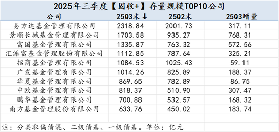 2025Q3公募基金风云榜：哪些基金公司增量最大？易方达被动指数与指增基金以1891.23亿增量领先全市场  第9张