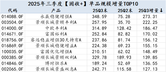 2025Q3公募基金风云榜：哪些基金公司增量最大？易方达被动指数与指增基金以1891.23亿增量领先全市场  第10张