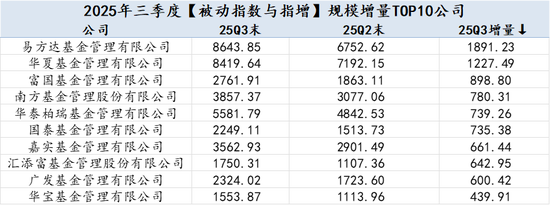 2025Q3公募基金风云榜：哪些基金公司增量最大？易方达被动指数与指增基金以1891.23亿增量领先全市场  第11张