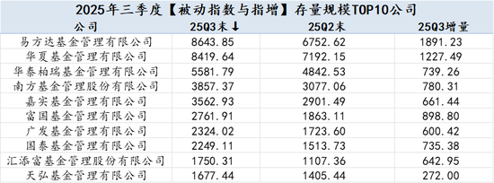 2025Q3公募基金风云榜：哪些基金公司增量最大？易方达被动指数与指增基金以1891.23亿增量领先全市场  第12张