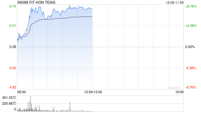 光通信概念股午前普遍上扬 鸿腾精密涨超8%长飞光纤光缆涨超4%  第1张