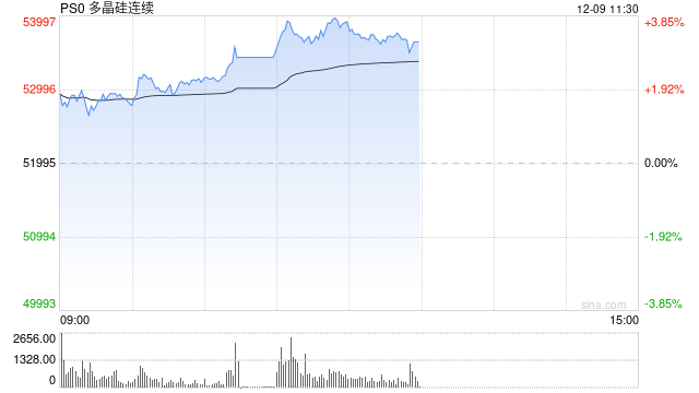 午评|国内期货主力合约跌多涨少 多晶硅涨超2%  第2张