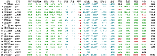 午评|国内期货主力合约跌多涨少 多晶硅涨超2%  第4张