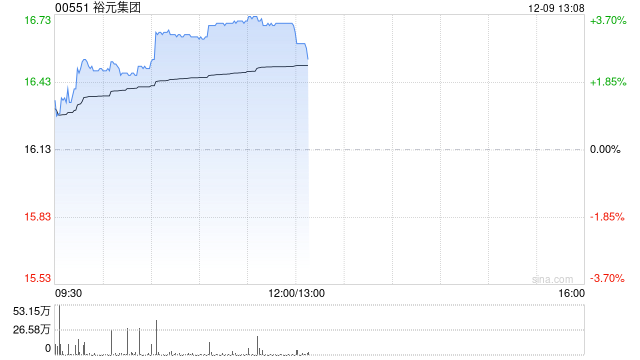 裕元集团午前涨近4% 机构料公司4季度销售均价可提升  第1张