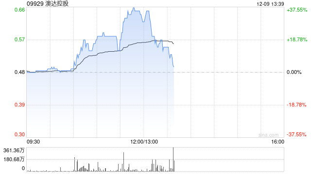 澳达控股午前涨超35% 自12月4日复牌后股价累涨逾530%  第1张