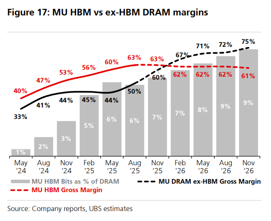 瑞银预测：美光传统内存DDR毛利率将首次超过HBM  第1张