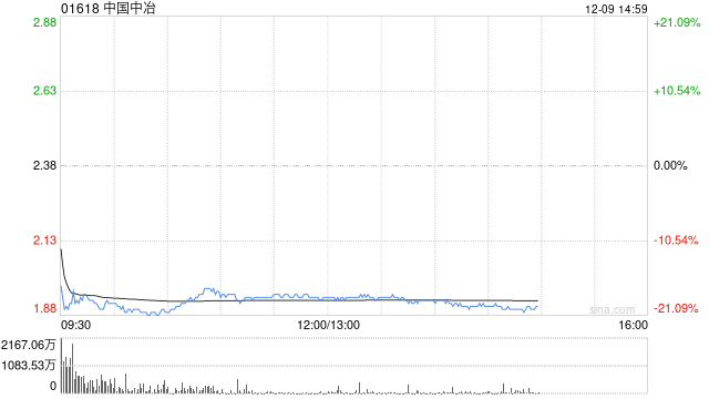 拟607亿元出售资产！中国中冶港股重挫逾21% A股跌停  第1张