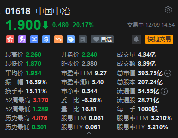 拟607亿元出售资产！中国中冶港股重挫逾21% A股跌停  第2张