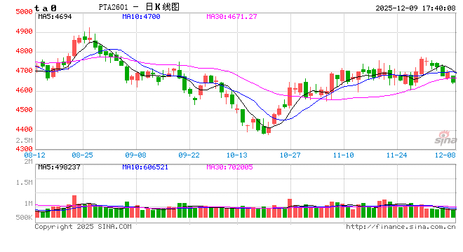 【PX-PTA-MEG年报】投产尾声，曙光已现  第2张