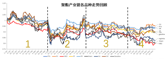 【PX-PTA-MEG年报】投产尾声，曙光已现  第4张