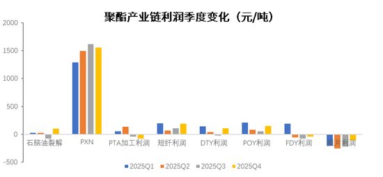 【PX-PTA-MEG年报】投产尾声，曙光已现  第6张