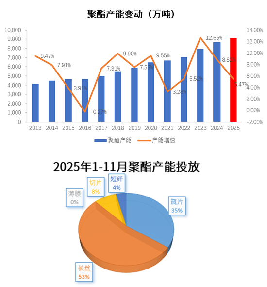 【PX-PTA-MEG年报】投产尾声，曙光已现  第13张