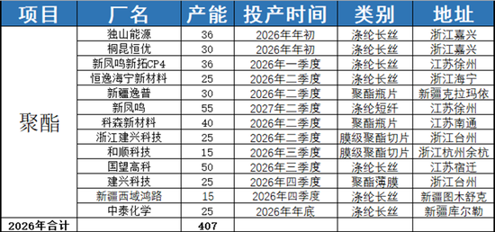 【PX-PTA-MEG年报】投产尾声，曙光已现  第15张