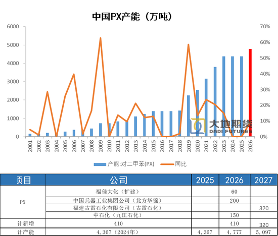 【PX-PTA-MEG年报】投产尾声，曙光已现  第24张