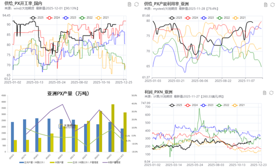 【PX-PTA-MEG年报】投产尾声，曙光已现  第25张