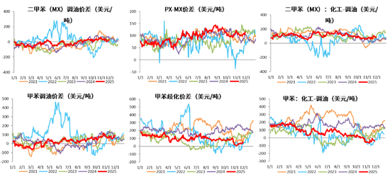 【PX-PTA-MEG年报】投产尾声，曙光已现  第28张