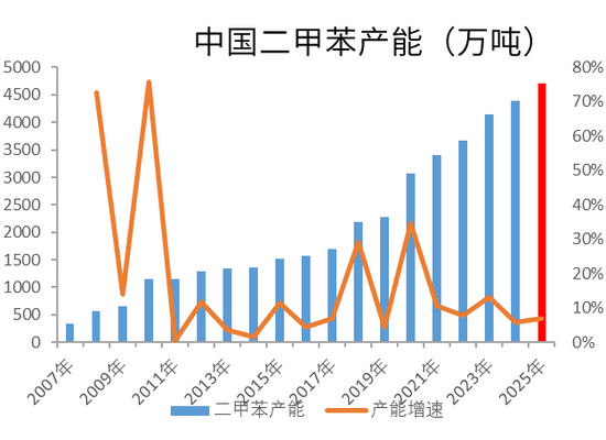 【PX-PTA-MEG年报】投产尾声，曙光已现  第29张