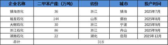 【PX-PTA-MEG年报】投产尾声，曙光已现  第32张