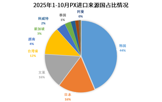 【PX-PTA-MEG年报】投产尾声，曙光已现  第37张