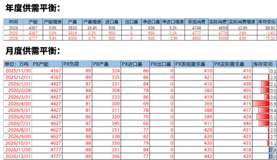 【PX-PTA-MEG年报】投产尾声，曙光已现  第38张
