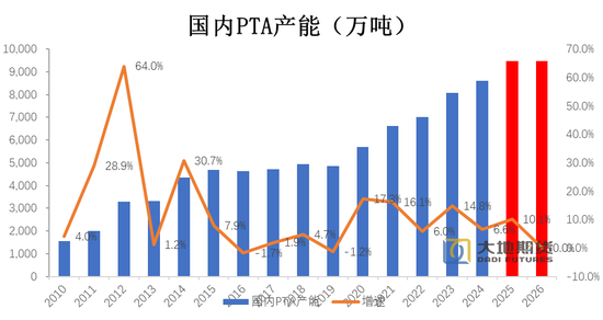 【PX-PTA-MEG年报】投产尾声，曙光已现  第39张