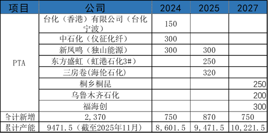 【PX-PTA-MEG年报】投产尾声，曙光已现  第40张