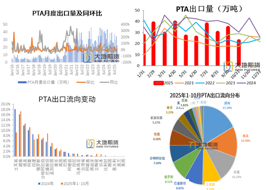 【PX-PTA-MEG年报】投产尾声，曙光已现  第42张