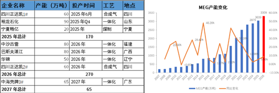 【PX-PTA-MEG年报】投产尾声，曙光已现  第45张