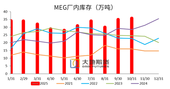 【PX-PTA-MEG年报】投产尾声，曙光已现  第49张