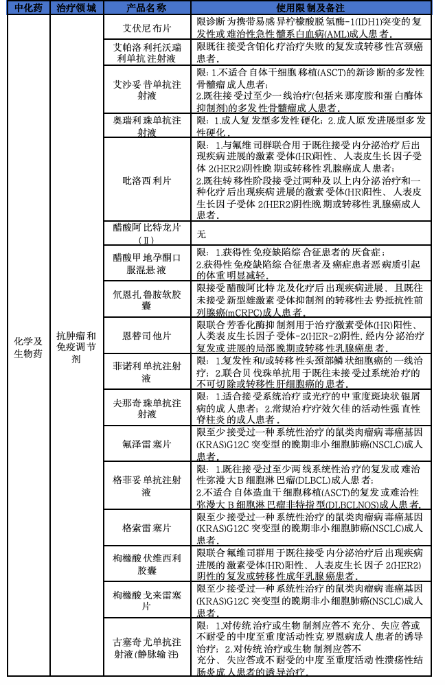 2025年医保新增114个品种，8图详解  第9张