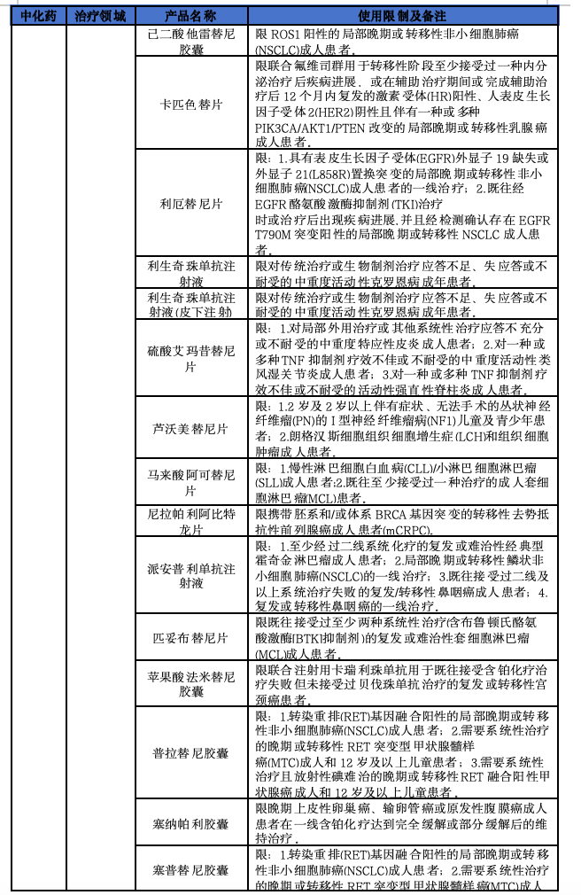2025年医保新增114个品种，8图详解  第10张