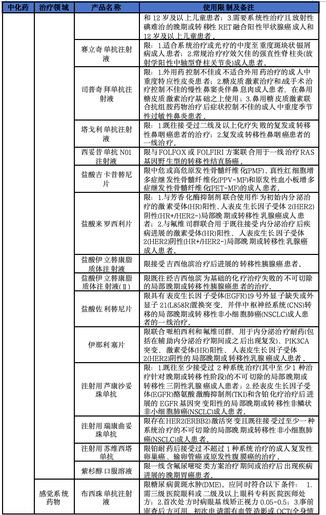 2025年医保新增114个品种，8图详解  第11张