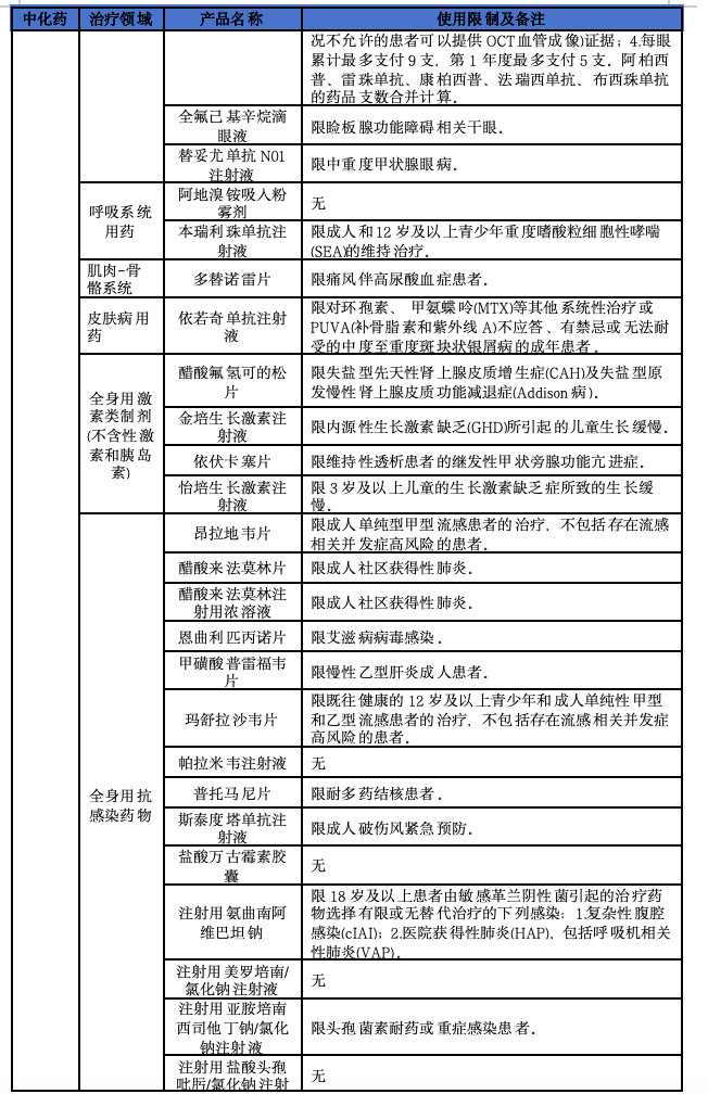 2025年医保新增114个品种，8图详解  第12张