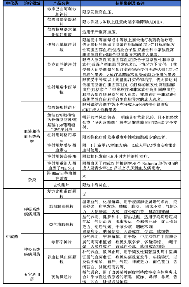 2025年医保新增114个品种，8图详解  第14张