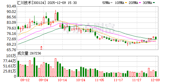 汇川技术：多举措推动海外业务占比持续提升  第1张