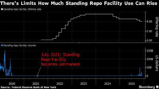 美国货币市场年末资金压力升高 华尔街预期美联储将开展行动  第2张