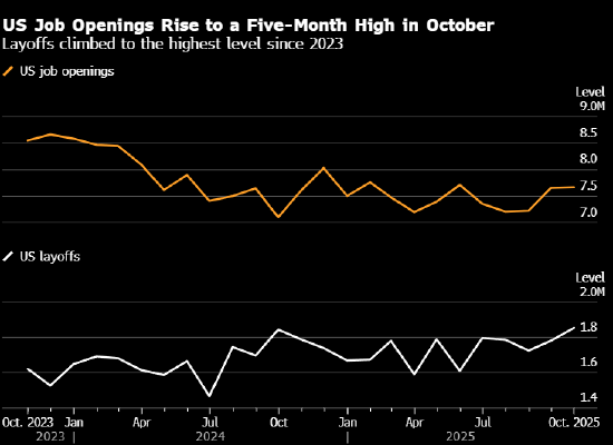 美国10月职位空缺升至五个月来最高水平 但裁员人数出现增多  第1张