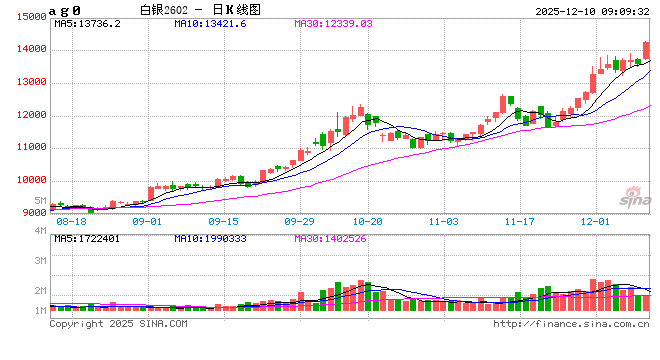 开盘|国内期货主力合约跌多涨少 沪银涨超3%  第2张