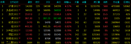 开盘|国内期货主力合约跌多涨少 沪银涨超3%  第3张