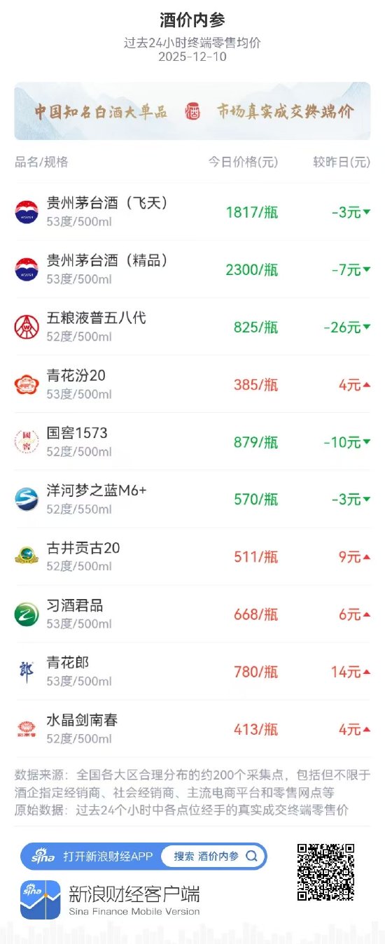 酒价内参12月10日价格发布，水晶剑南春上涨4元  第1张