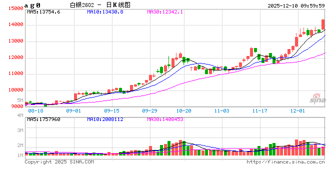 快讯：沪银日内涨幅扩大至5.25% 续创历史新高  第2张
