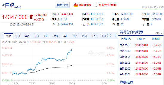快讯：沪银日内涨幅扩大至5.25% 续创历史新高  第3张