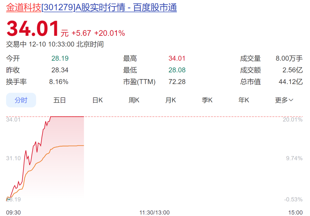 摩尔线程大涨，股价创新高！总市值超3500亿元  第2张