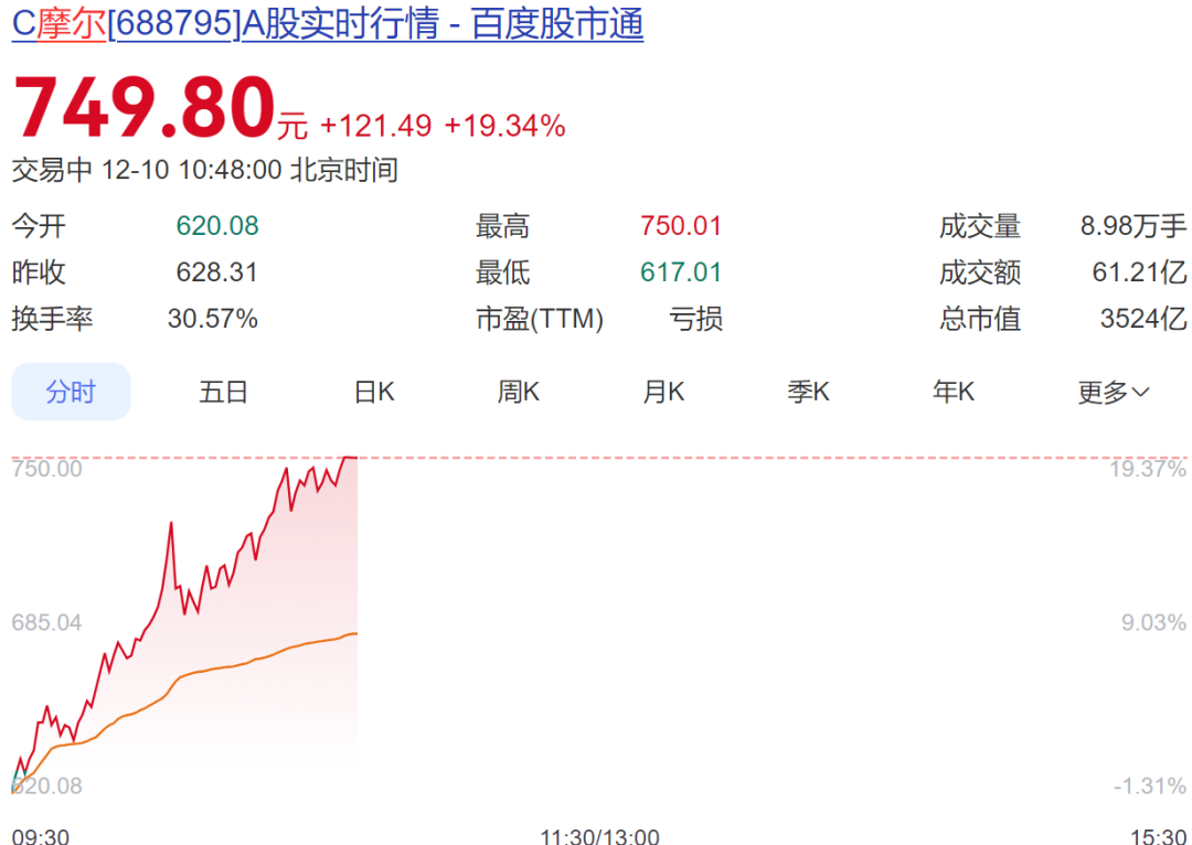 摩尔线程大涨，股价创新高！总市值超3500亿元  第3张