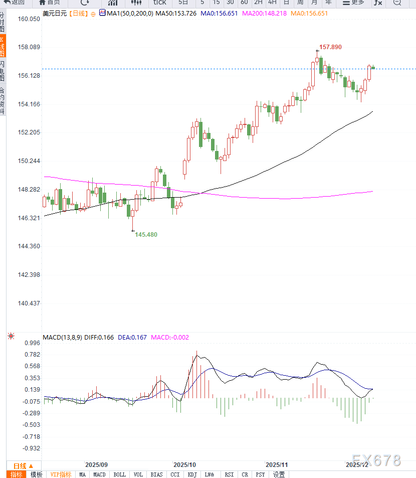 美元反弹，带动美元兑日元走高，等待突破  第2张