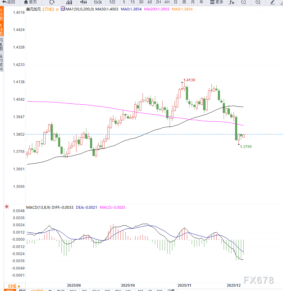 美国就业数据意外走强引发降息预期升温，美元兑加元维持低位震荡  第2张