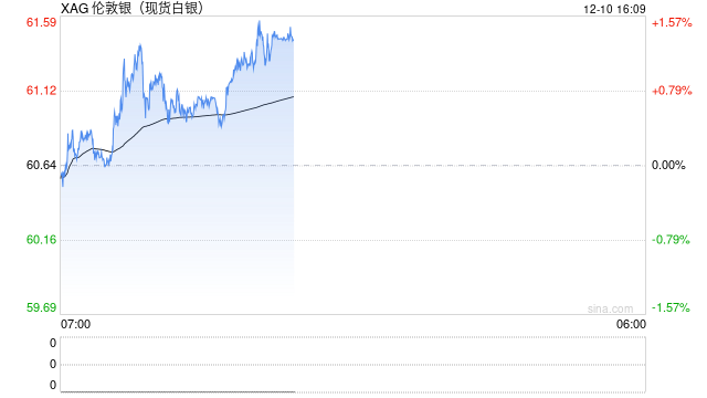 白银狂飙112%，成今年最好投资品  第2张