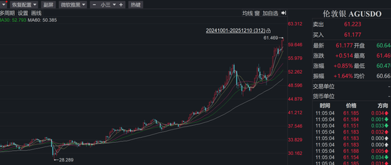 白银狂飙112%，成今年最好投资品  第3张
