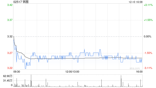 华安证券：首次覆盖锅圈予“买入”评级 下沉市场大有可为  第1张
