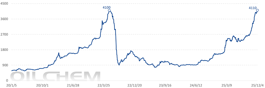 硫磺价格暴涨超320%创新高：谁在助推、谁在承压？  第1张